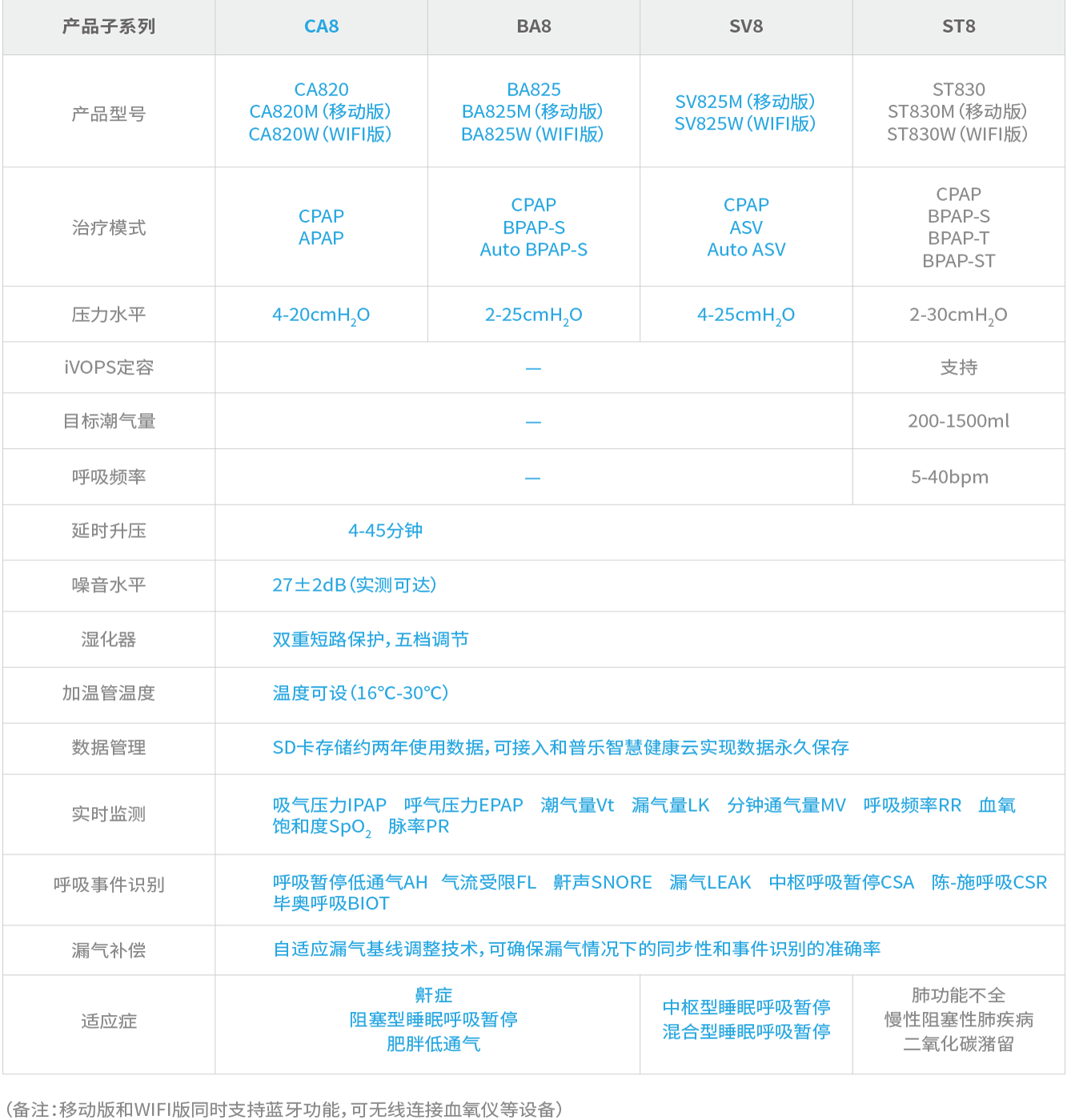 和(hé)普樂(yuè)8系睡(shuì)眠呼吸機(jī)CA820W/CA820 / CA820M