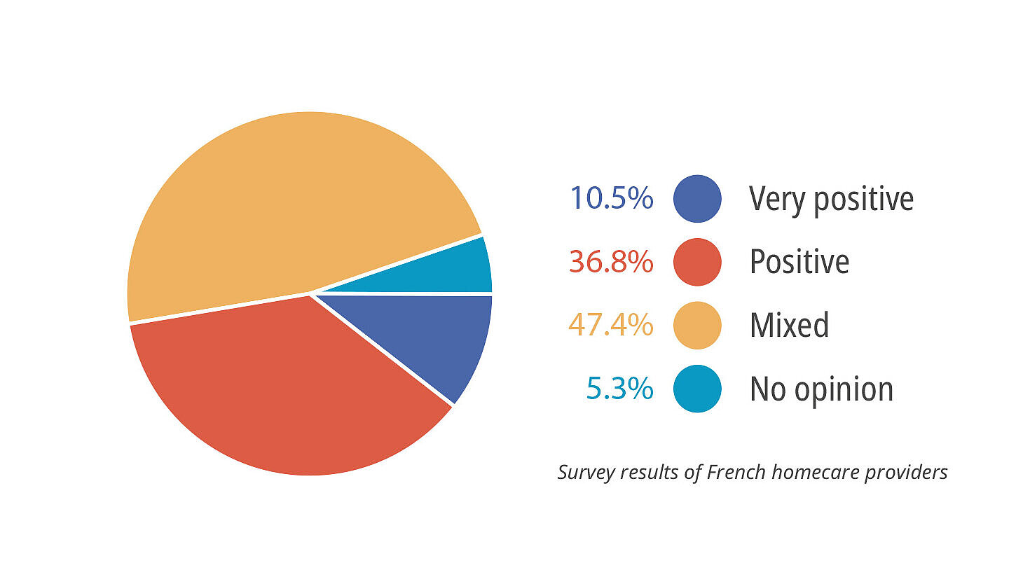 digitalization in CPAPAPAP treatment pie chart en